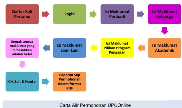 Permohonan Upu Online Ua Politeknik Ilka