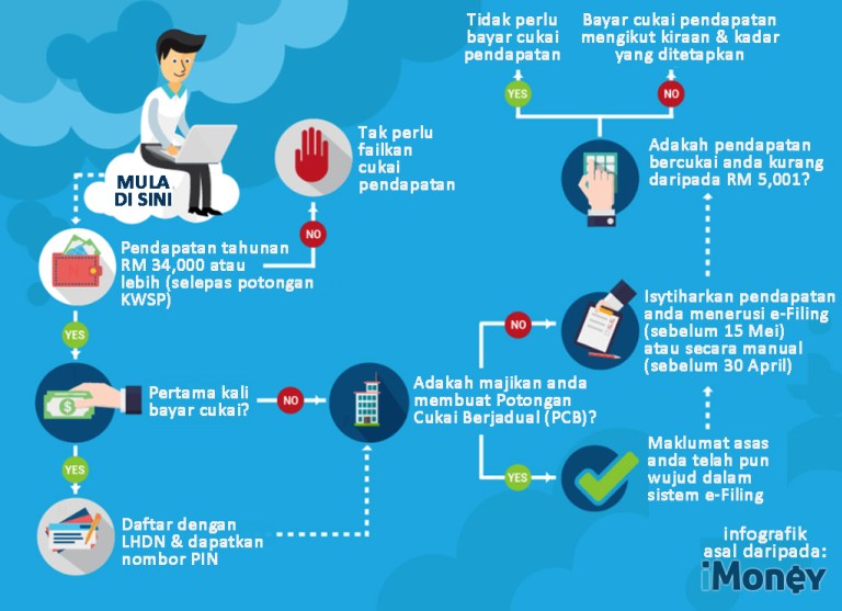 Cara Isi Efilling Cukai Pendapatan