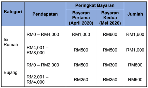 Bantuan Prihatin Nasional  Semakan Bayaran Fasa 2 (RM250 