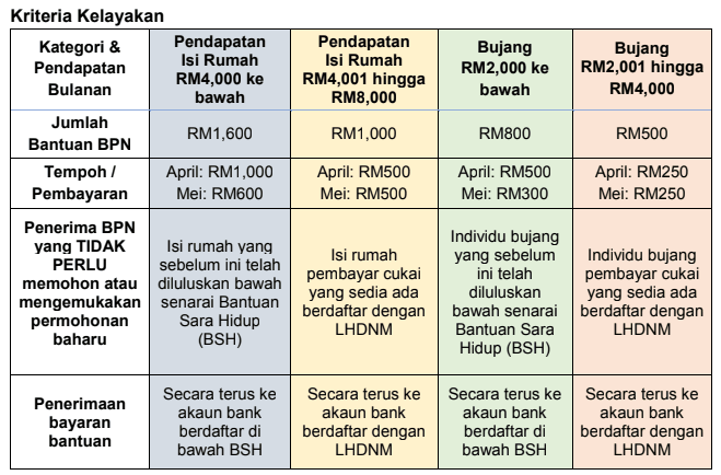 Cara Permohonan Bantuan Prihatin Nasional (Tutorial)